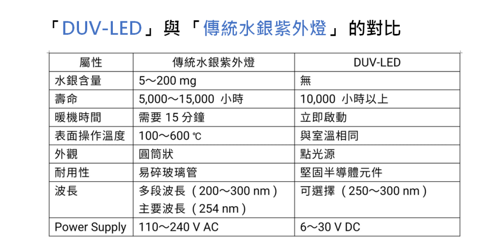 DUV-LED 殺菌光 7